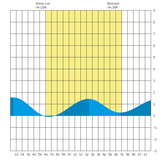 Hanalei Bay tide chart for Wednesday, April 27, 2022