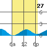 Hanalei Bay tide chart for Wednesday, April 27, 2022