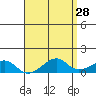 Hanalei Bay tide chart for Thursday, April 28, 2022
