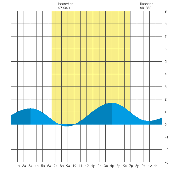 Hanalei Bay tide chart for Saturday, April 2, 2022