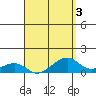 Hanalei Bay tide chart for Sunday, April 3, 2022