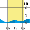 Hanalei Bay tide chart for Tuesday, May 10, 2022
