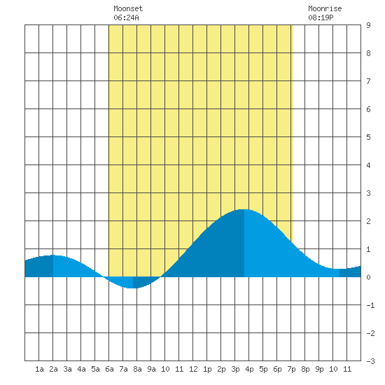 Hanalei Bay tide chart for Monday, May 16, 2022