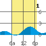Hanalei Bay tide chart for Sunday, May 1, 2022