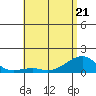 Hanalei Bay tide chart for Saturday, May 21, 2022