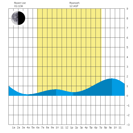 Hanalei Bay tide chart for Sunday, May 22, 2022
