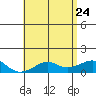 Hanalei Bay tide chart for Tuesday, May 24, 2022