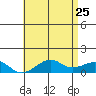 Hanalei Bay tide chart for Wednesday, May 25, 2022