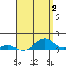 Hanalei Bay tide chart for Monday, May 2, 2022