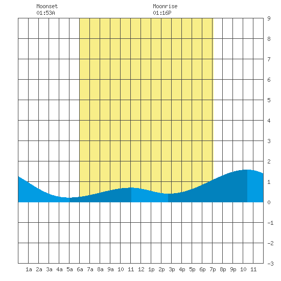 Hanalei Bay tide chart for Monday, May 9, 2022