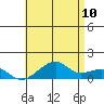 Hanalei Bay tide chart for Friday, June 10, 2022