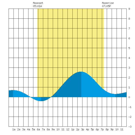 Hanalei Bay tide chart for Monday, June 13, 2022