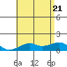 Hanalei Bay tide chart for Tuesday, June 21, 2022