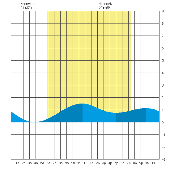 Hanalei Bay tide chart for Wednesday, June 22, 2022