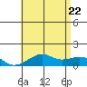 Hanalei Bay tide chart for Wednesday, June 22, 2022