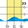Hanalei Bay tide chart for Thursday, June 23, 2022