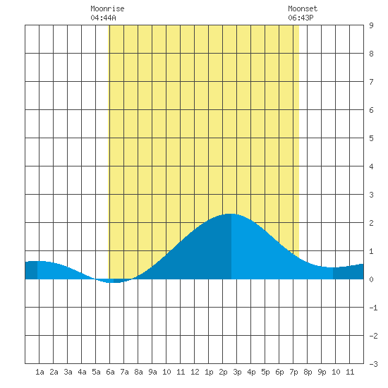 Hanalei Bay tide chart for Monday, June 27, 2022