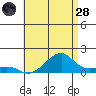 Hanalei Bay tide chart for Tuesday, June 28, 2022