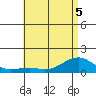 Hanalei Bay tide chart for Sunday, June 5, 2022