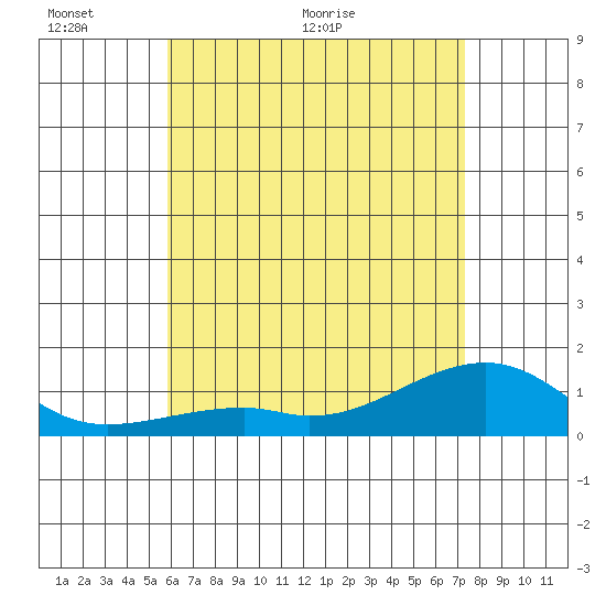 Hanalei Bay tide chart for Monday, June 6, 2022