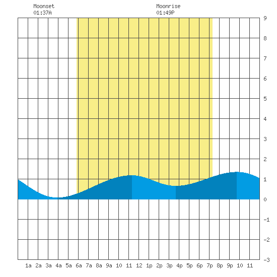Hanalei Bay tide chart for Wednesday, June 8, 2022