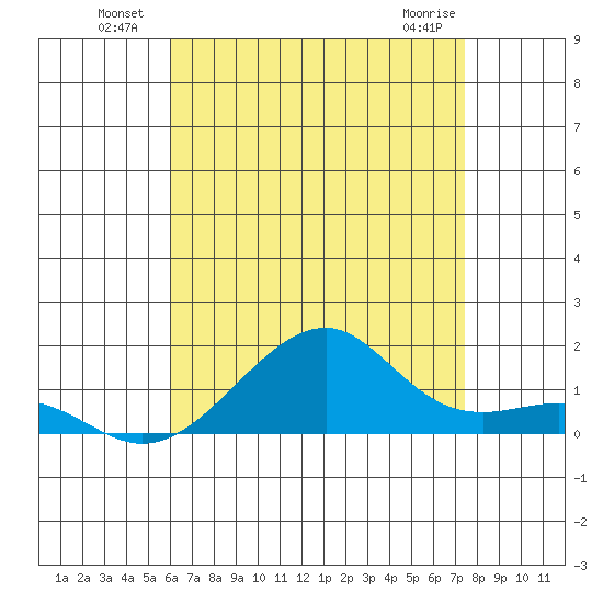 Hanalei Bay tide chart for Sunday, July 10, 2022