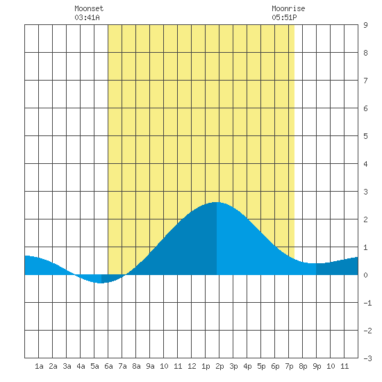 Hanalei Bay tide chart for Monday, July 11, 2022
