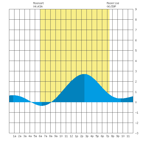 Hanalei Bay tide chart for Tuesday, July 12, 2022