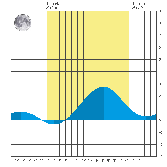 Hanalei Bay tide chart for Wednesday, July 13, 2022