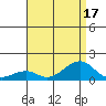 Hanalei Bay tide chart for Sunday, July 17, 2022