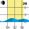 Hanalei Bay tide chart for Wednesday, July 20, 2022