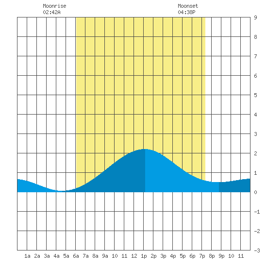 Hanalei Bay tide chart for Sunday, July 24, 2022