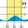 Hanalei Bay tide chart for Sunday, July 24, 2022