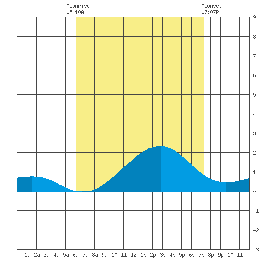 Hanalei Bay tide chart for Wednesday, July 27, 2022
