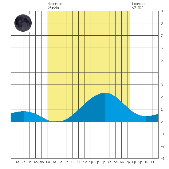 Hanalei Bay tide chart for Thursday, July 28, 2022
