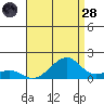 Hanalei Bay tide chart for Thursday, July 28, 2022