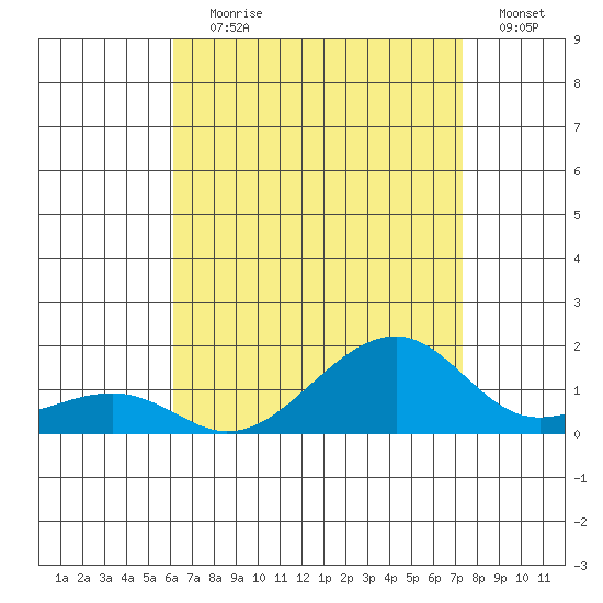 Hanalei Bay tide chart for Saturday, July 30, 2022