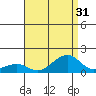 Hanalei Bay tide chart for Sunday, July 31, 2022