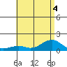 Hanalei Bay tide chart for Monday, July 4, 2022