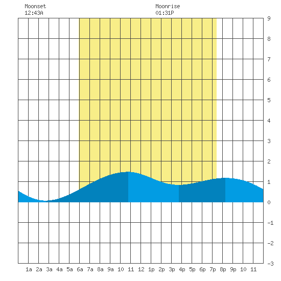 Hanalei Bay tide chart for Thursday, July 7, 2022