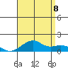 Hanalei Bay tide chart for Friday, July 8, 2022