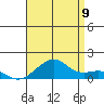 Hanalei Bay tide chart for Saturday, July 9, 2022