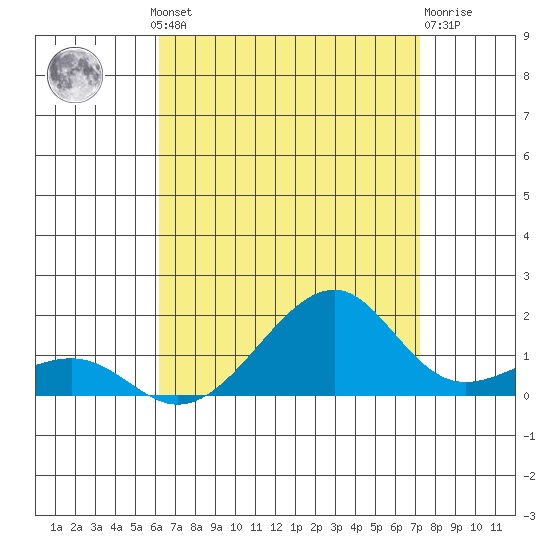 Hanalei Bay tide chart for Thursday, August 11, 2022