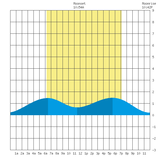 Hanalei Bay tide chart for Tuesday, August 16, 2022