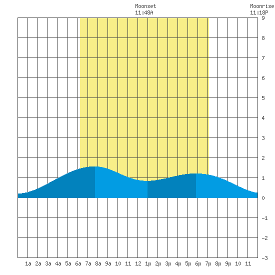 Hanalei Bay tide chart for Wednesday, August 17, 2022