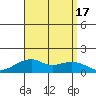Hanalei Bay tide chart for Wednesday, August 17, 2022