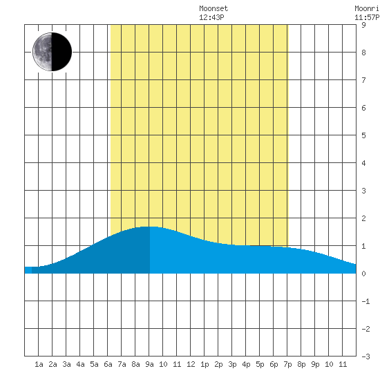 Hanalei Bay tide chart for Thursday, August 18, 2022