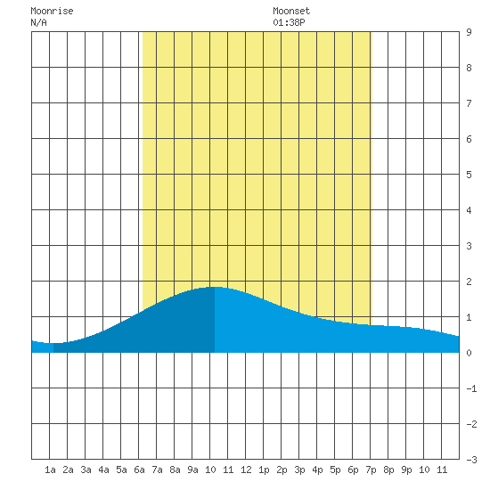 Hanalei Bay tide chart for Friday, August 19, 2022