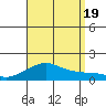 Hanalei Bay tide chart for Friday, August 19, 2022