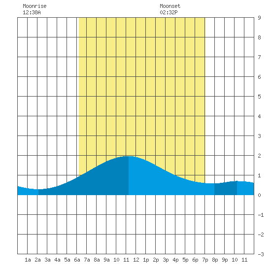 Hanalei Bay tide chart for Saturday, August 20, 2022